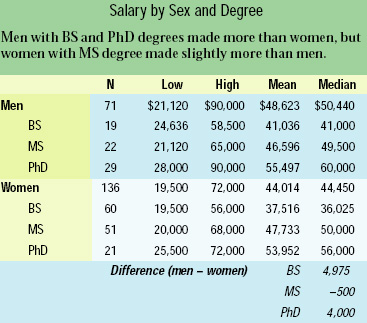 Salary by Sex and Degree