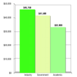 Median starting salaries by type of employer