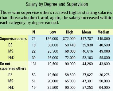 Salary by Degree and Supervision