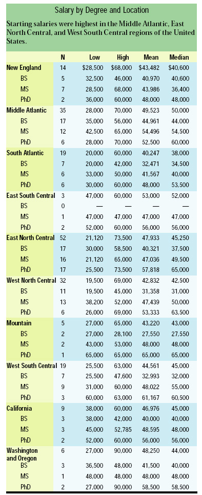 Salary by Degree and Location