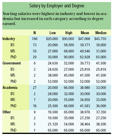 Salary by Employer and Degree