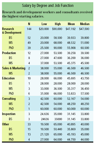 Salary by Degree and Job Function