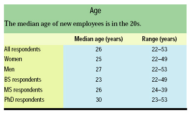 Age