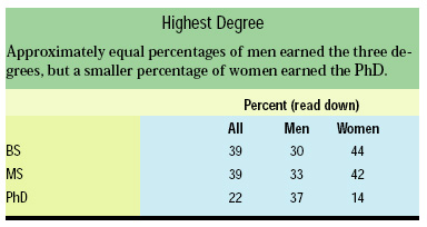 Highest Degree