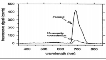 Fig. 4—Acoustic positioning detection of Salmonella with microspheres.From Zhou et al. (1998)