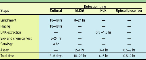 Table 1—Comparison of pathogen assay methods by time for detection