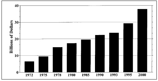 Fig. 1—Value of agricultural products imported into the United States. From USDC (2000a).