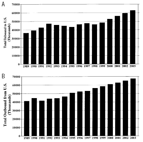 Fig. 2—International travel (A) to the U.S. and (B) from the U.S. From USDC (2000b).