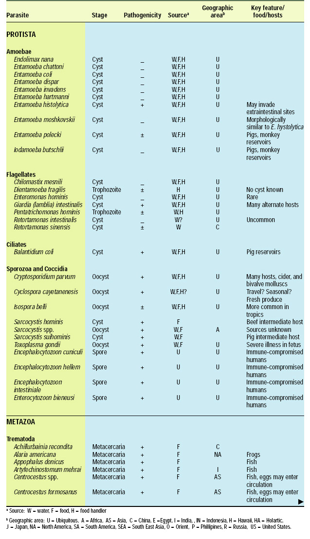 Table 1—Parasites transmitted by food and water