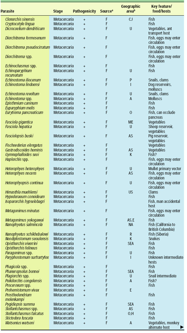 Table 1—Parasites transmitted by food and water, continued