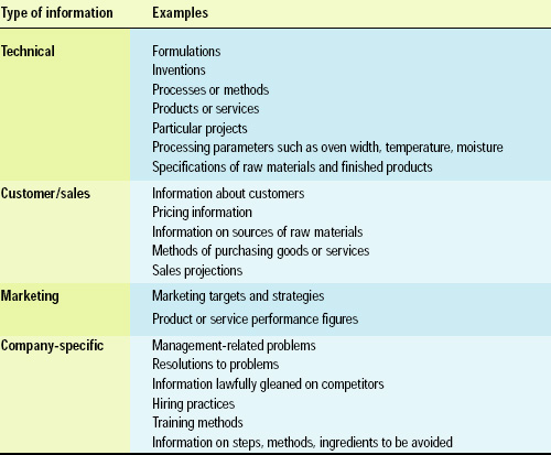 Table 1—Examples of information that may be protected as a trade secret.