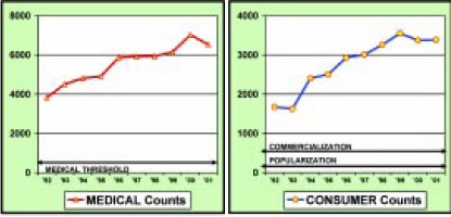 Fig. 12—The child nutrition market, with continuous and exponential growth, represents one of the best, almost-untapped, mass-market opportunities. From STS (2002b)