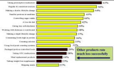 Fig. 13—Methods that consumers claim are extremely/very successful in managing weight. From NIM (2002)