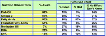 Fig. 16—Consumer perception of terms used to describe fish oil and their health effects. From STS (2001)