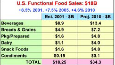 Fig. 1—U.S. functional food sales. From NBJ (2002)