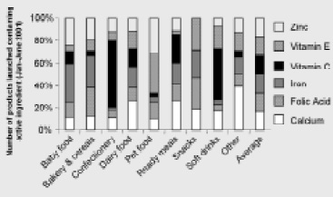 Fig. 2—Fortification by product category. From Datamonitor (2001)