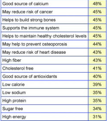 Fig. 3—Claims that consumers rank extremely/very important on food labels. From HealthFocus (2001)