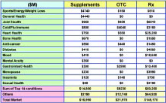 Fig. 5—U.S. health-care products market in 2001. From NBJ (2002)