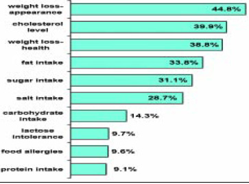 Fig. 6—Health conditions the general population is trying to manage or treat. From NMI (2002)