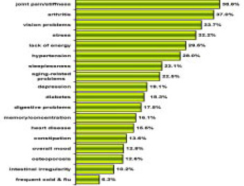 Fig. 7—Other health conditions the general population is trying to manage or treat. From NMI (2002