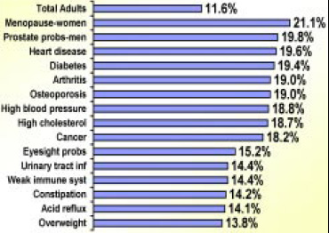 Fig. 8—Health problems with above-average projected growth, 1999-2010. From MSI (2000)