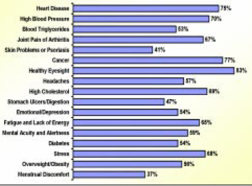 Fig. 9—Health concerns that fortified-food buyers say they are very/somewhat concerned about. From STS (2001)