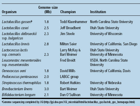 Members and organisms for sequencing by the LABGC and the Joint Genome Institute