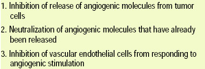 Table 2—Strategies for angiogenesis inhibition. From Folkman and Ingber (1992)