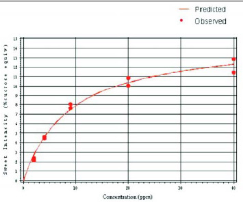 Fig. 4—Sweetness intensity vs concentration of neotame in water