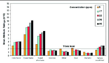 Fig. 6—Taste profile of neotame at various concentrations in a colaflavored carbonated beverage