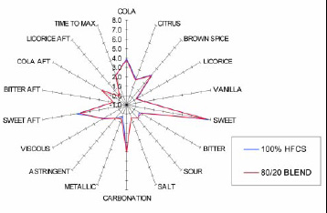 Fig. 8—Descriptive test results of carbonated cola beverages sweetened with 100% high-fructose corn syrup and a 20%/80% blend of HFCS and neotame