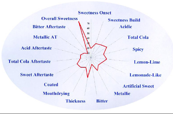 Fig. 1—QDA attributes for sucrose-sweetened cola beverage