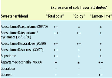 Table 2—Expression of cola flavor attributes by selected sweetening systems