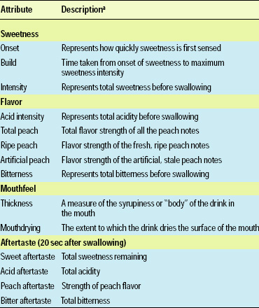 Table 3—QDA attributes for peach flavor