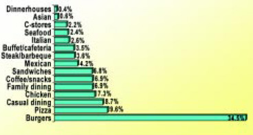 Fig. 1—Category shares of the Top 400 restaurant chains. From Hume (2002)