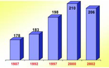 Fig. 2—Number of meals purchased per person per year in a commercial restaurant. From NPD Foodworld (2002)