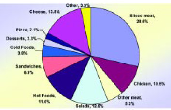 Fig. 4—Deli sales distribution in 2001: 38.3% prepared foods. From RoperASW (2002)
