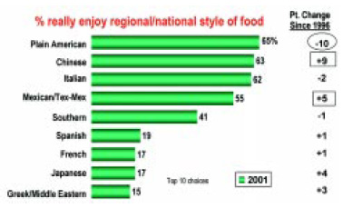 Fig. 6—Americans’ changing palate. From RoperASW (2002)