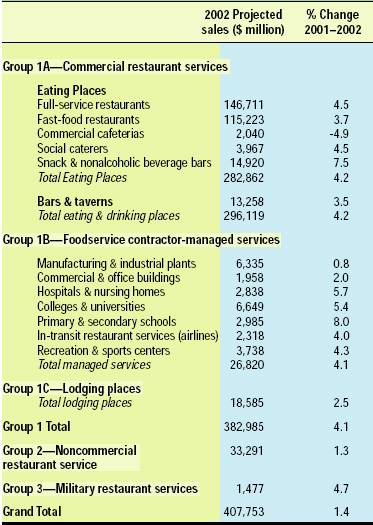Table 1—Restaurant industry food and drink 2002 sales projections. From NRA (2002a)