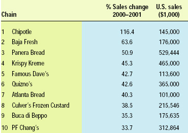 Table 2—Top 10 growth chains ranked by % increase in sales. From Amer (2002)