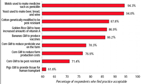 Fig. 1—Consumer acceptance of various practices.