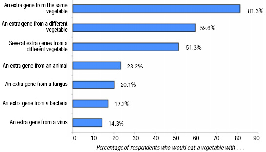 Fig. 2—Willingness to consume various genetically modified vegetables.