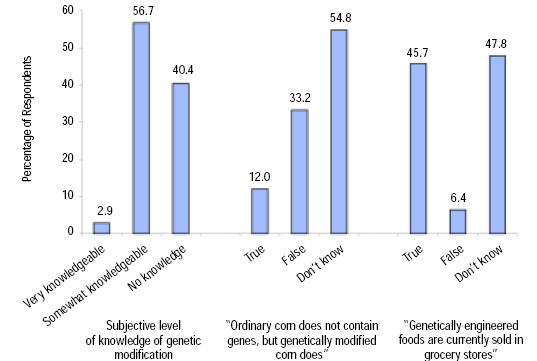 Fig. 3—Knowledge level of consumers.