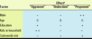 Table 2—Effect of various factors on the likelihood of an individual’s classification with regard to irradiation