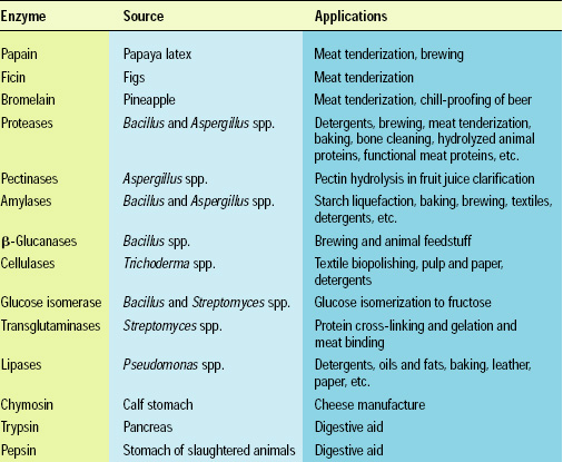 Table 1—Some industrial enzymes from plant, animal, and microbial sources
