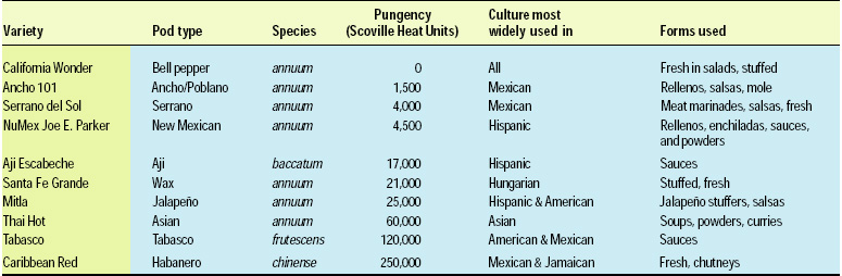 Table 1—Pungency and uses of chile peppers