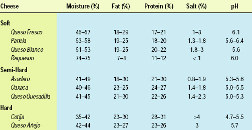 Table 1—Characteristics of Hispanic cheeses