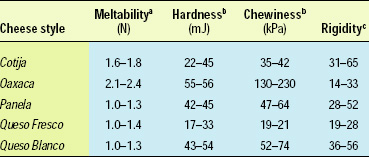 Table 2—Ranges for some of the functional and textural properties of American-made Cotija, Oaxaca, Panela, Queso Blanco, and Queso Fresco.