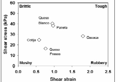 Texture map of torsion data for Hispanic cheeses.