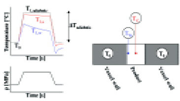 Fig. 1—Temperature profile during high-pressure treatment in a typical metal pressure vessel (left) and cross-section of the vessel (right). T0 is the initial product temperature, T1, adiabatic is the theoretical final product temperature that is achieved as a result of compression heating, and T1,c and T1,w are the temperatures of the product fraction in the center and near the vessel wall, respectively, during pressure treatment.